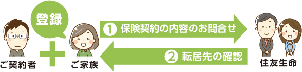 ご契約者+ご家族 登録 ❶保険契約の内容のお問合せ ❷転居先の確認 住友生命