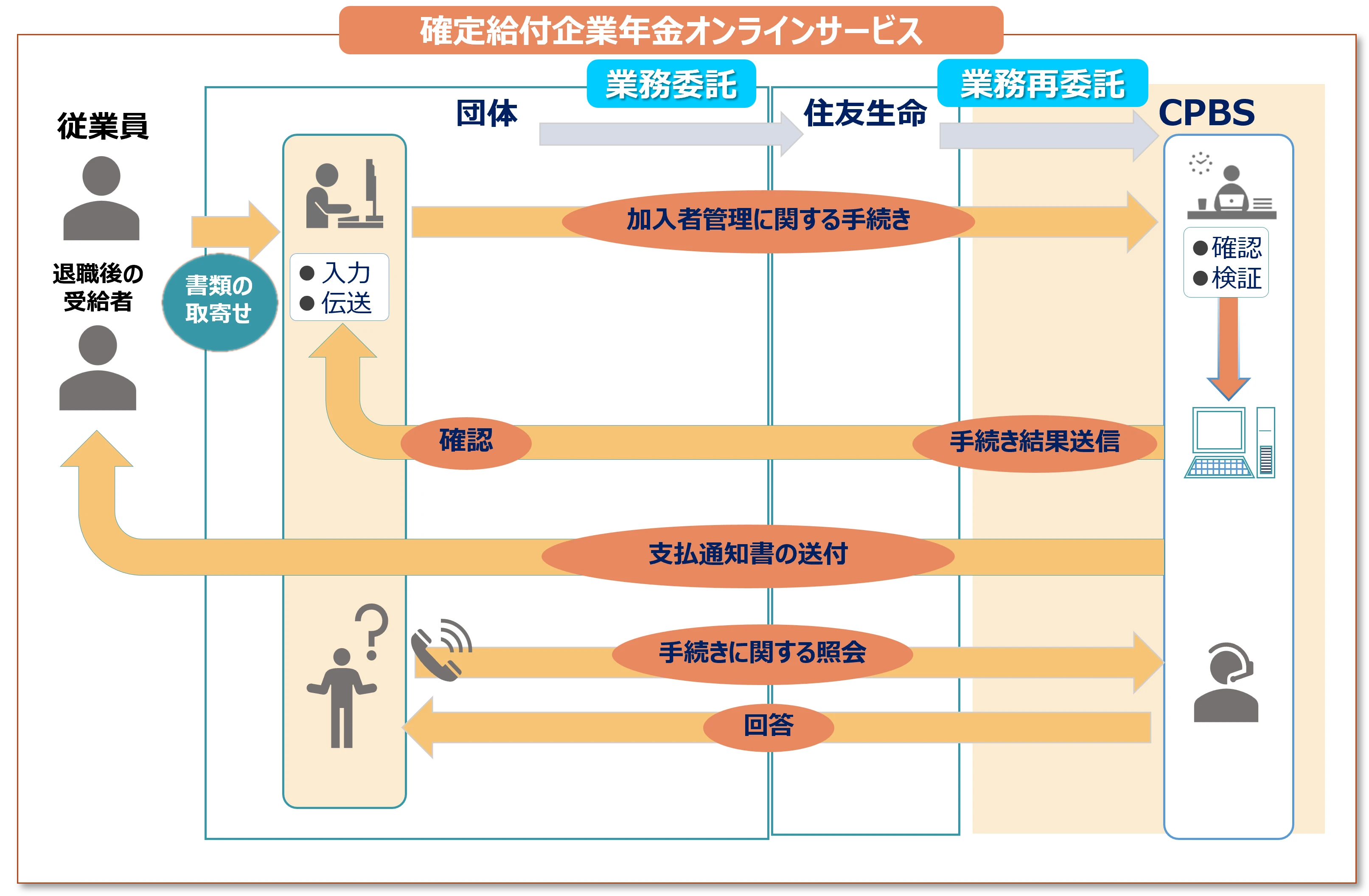 確定給付企業年金の事務に関する関係図（住友生命とCPBSの業務分担）