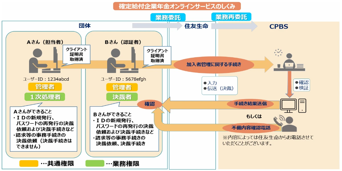 DBオンラインサービスの概要図