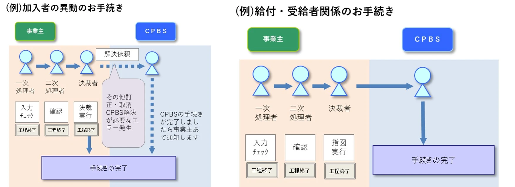 ワークフロー図（3階層：一次処理者→二次処理者→決裁者）