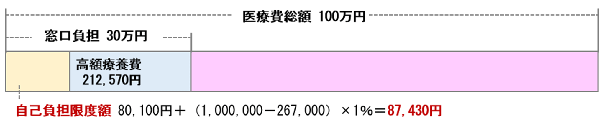 70歳以上の自己負担限度額