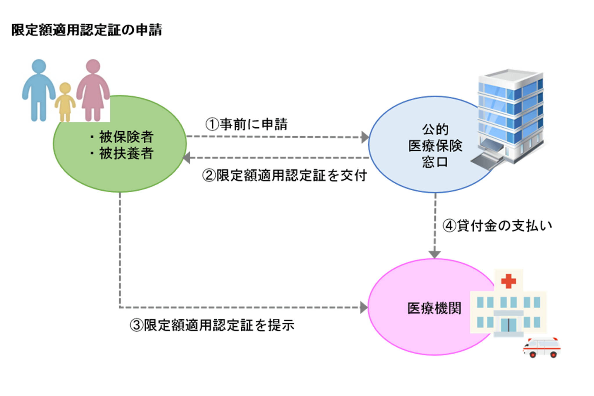 限定額適用認定証の申請