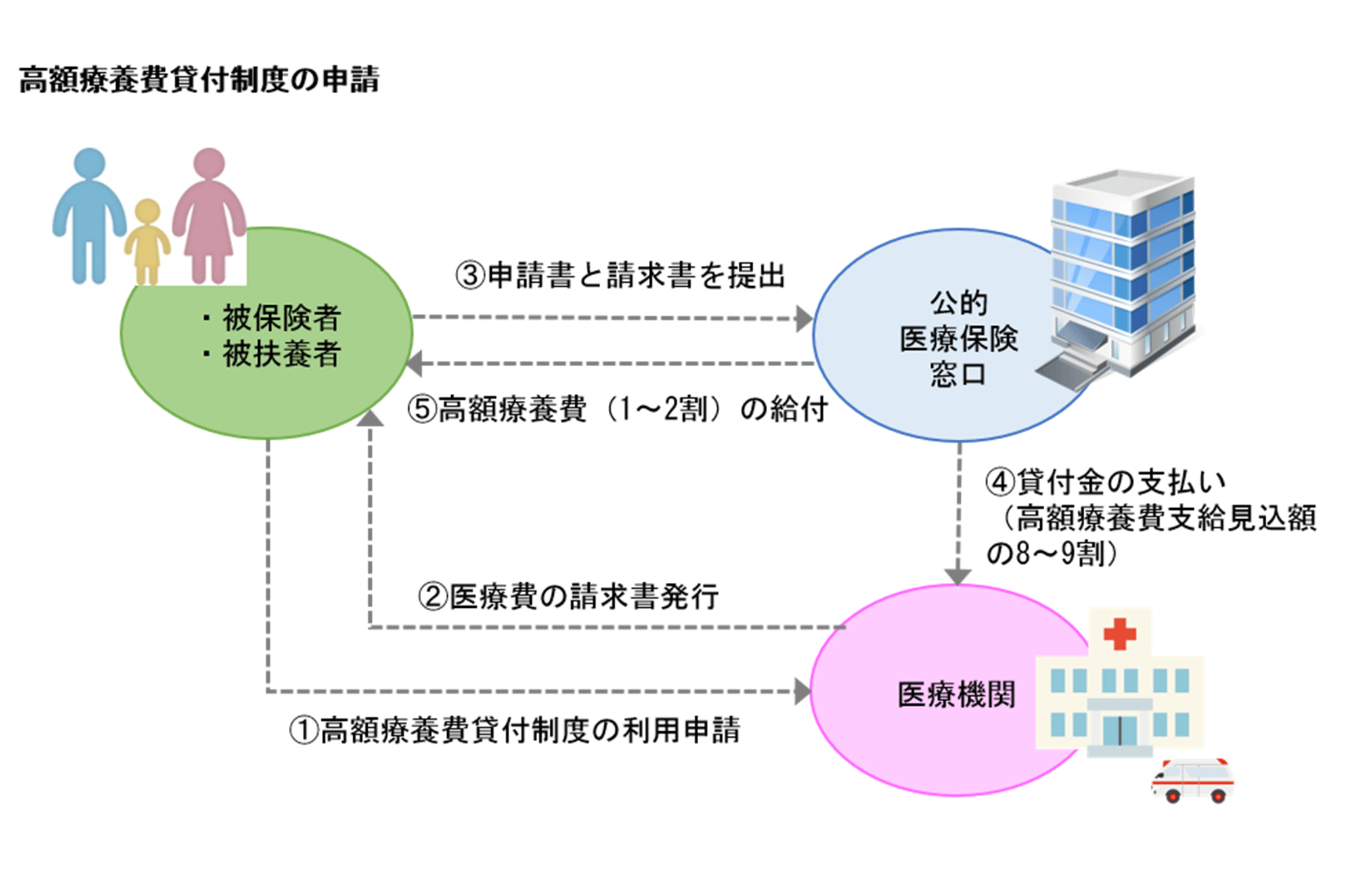 高額療養費貸付制度の申請