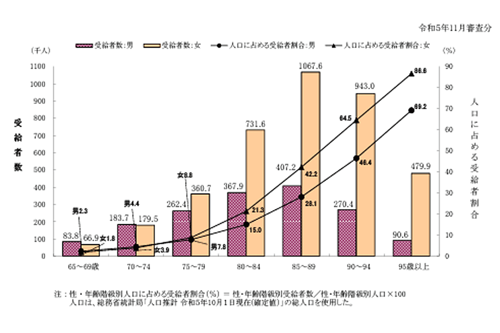 人口に占める介護保険受給者数の割合（性別・年齢別）