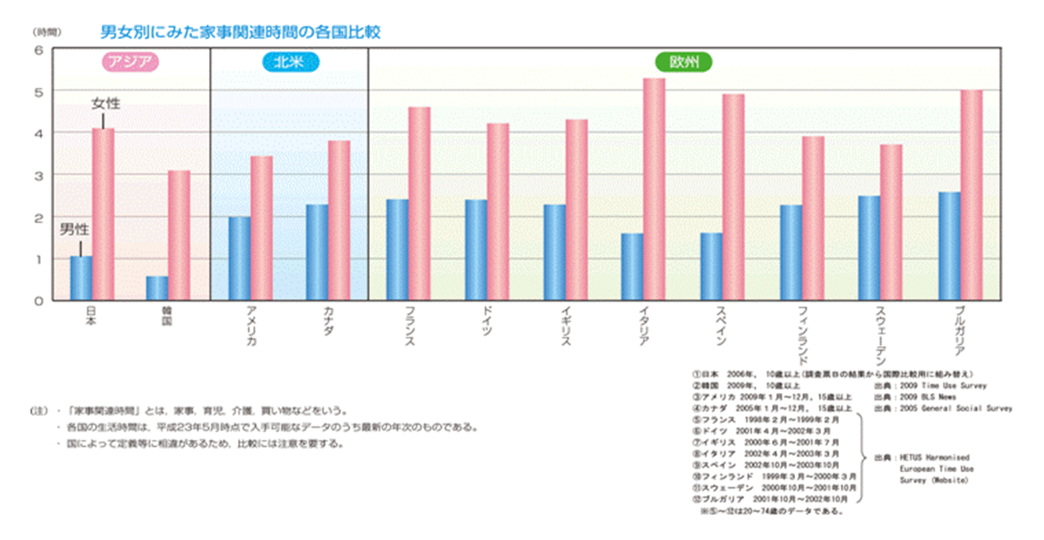 6歳未満児を持つ父親の家事・育児時間の国際比較