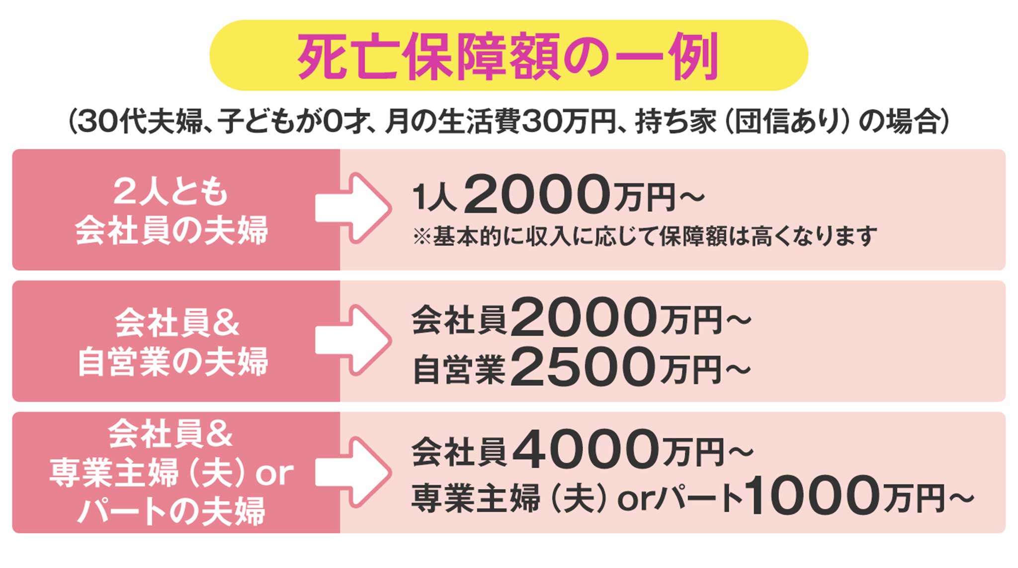 死亡保障の一例