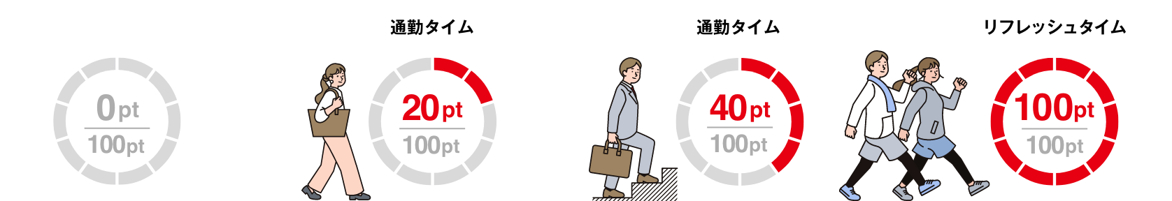 目標ポイント：100ポイントの場合 0pt 100pt START 通勤タイム 20pt 100pt 通勤タイム 40pt 100pt リフレッシュタイム GOAL 100pt 100pt