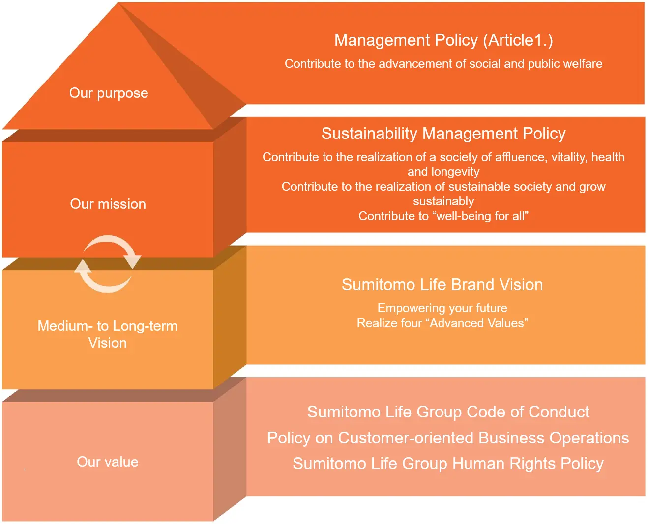 企業理念を図示（パーパス、ミッション、ビジョン、バリュー）