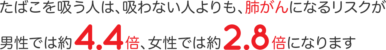 たばこを吸う人は、吸わない人よりも、肺がんになるリスクが男性では約4.4倍、女性では約2.8倍になります