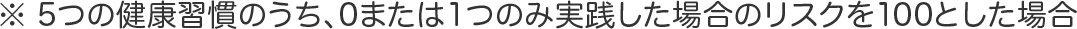 ※ 5つの健康習慣のうち、0または1つのみ実践した場合のリスクを100とした場合