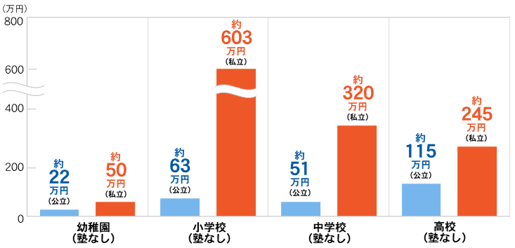 塾なしの幼稚園・小学校・中学校・高校の教育費平均