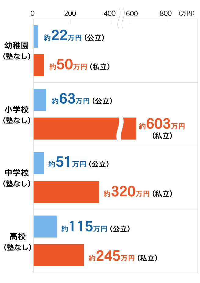 塾なしの幼稚園・小学校・中学校・高校の教育費平均