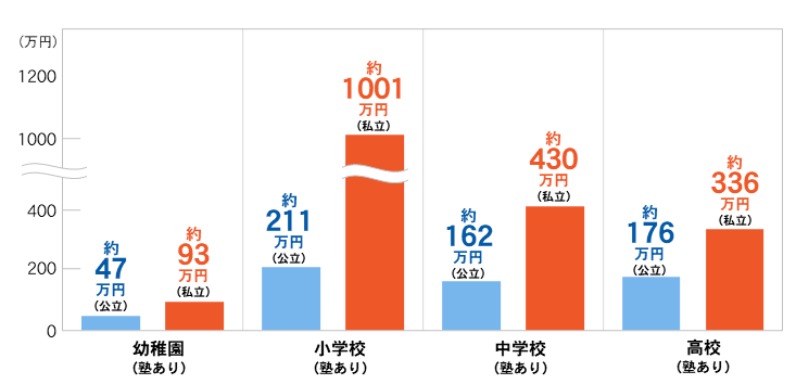 塾ありの幼稚園・小学校・中学校・高校の教育費平均