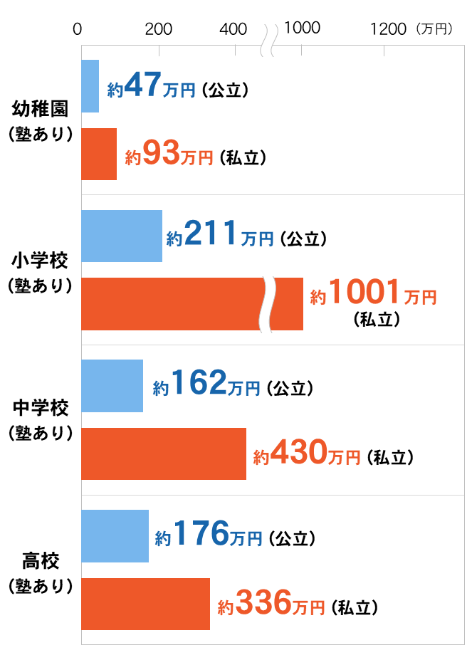 塾ありの幼稚園・小学校・中学校・高校の教育費平均