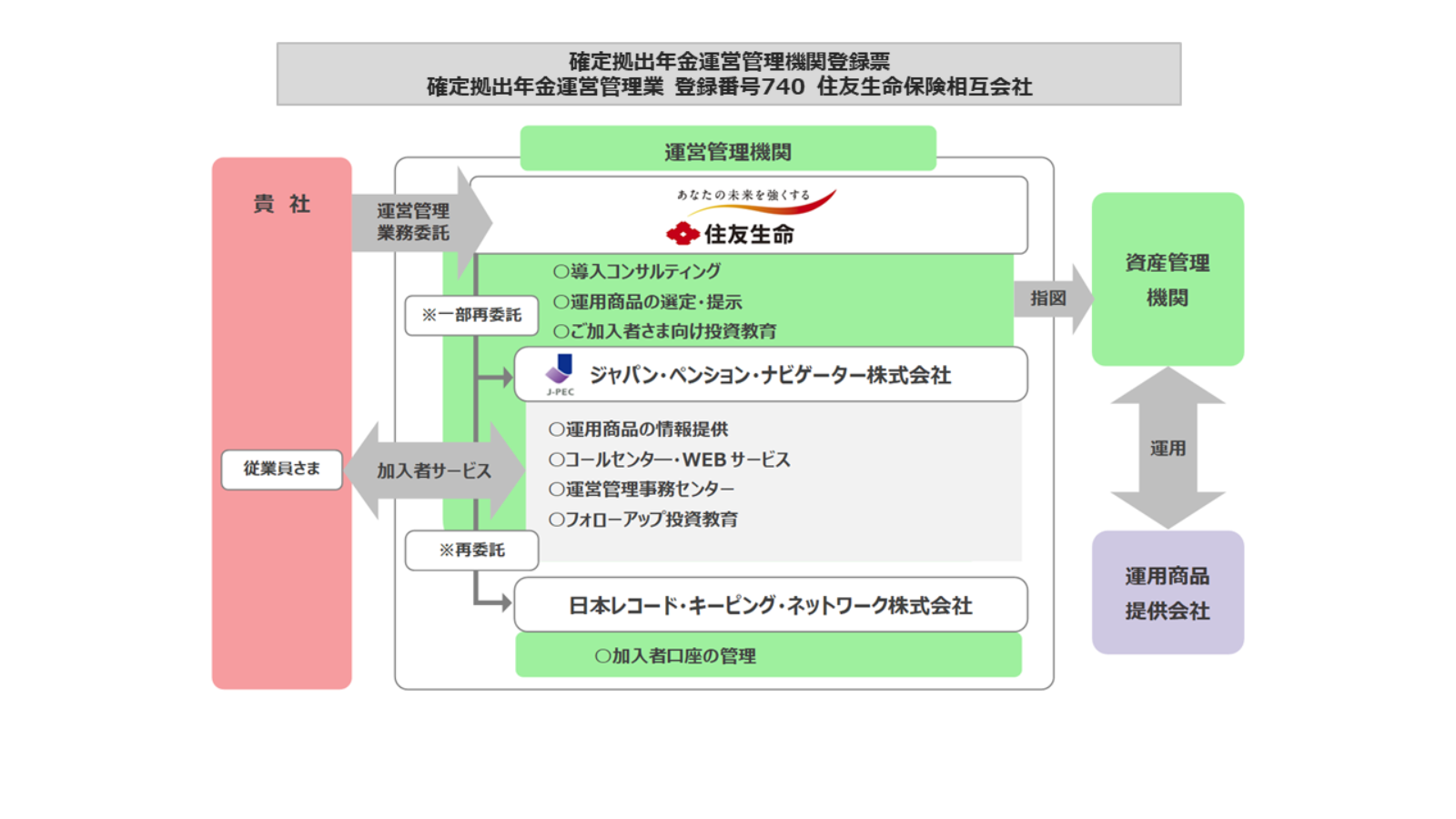 確定拠出年金制度の運営管理機関