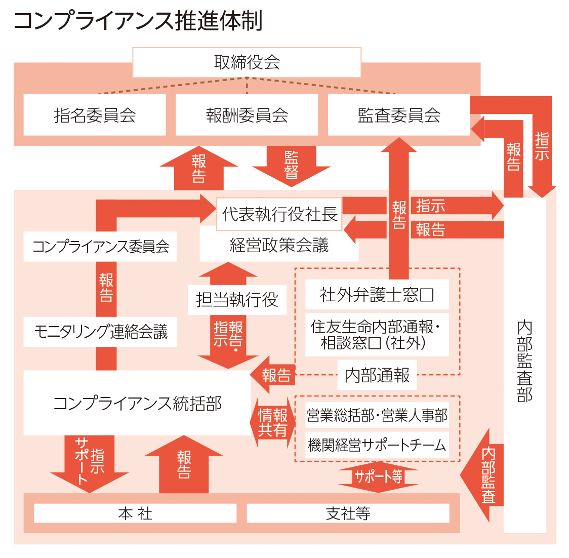 コンプライアンス推進体制
