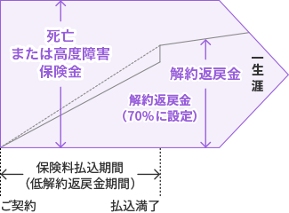 バラ色人生のしくみ図