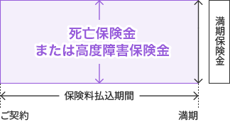 自由保険のしくみ図