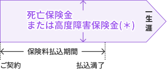 終身保険のしくみ図