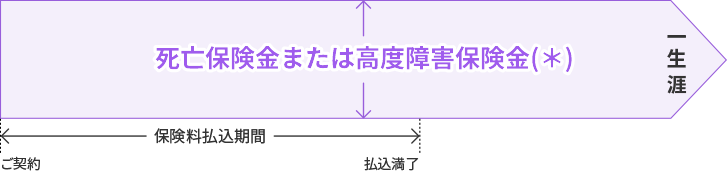 終身保険のしくみ図