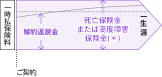 終身保険（一時払い）のしくみ図