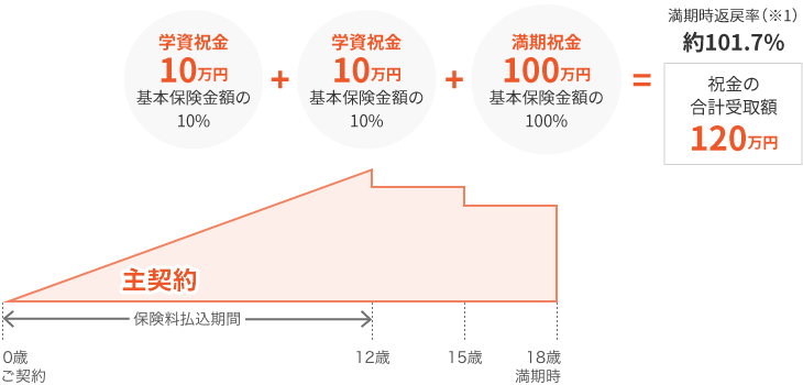 スミセイのこどもすくすく保険のしくみ図