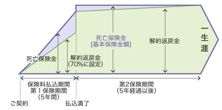 ５年つみたて終身保険のしくみ図