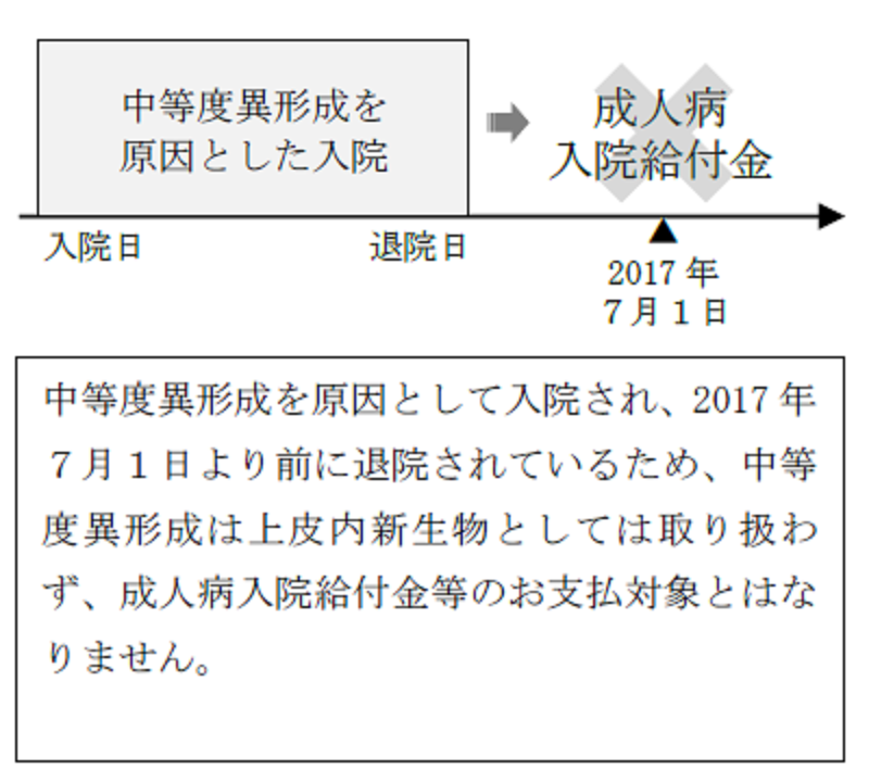 入院給付金の場合