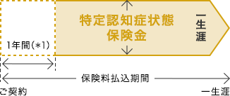 スミセイの認知症保険しくみ図sp