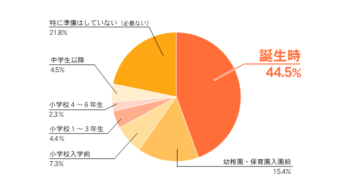 サラリーマン世帯の教育資金の準備開始時期