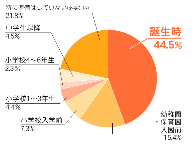 サラリーマン世帯の教育資金の準備開始時期