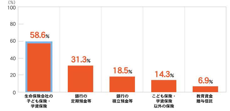 教育費の貯蓄方法