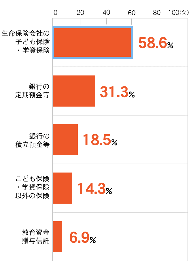 教育費の貯蓄方法