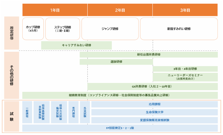 営業職員の教育体系