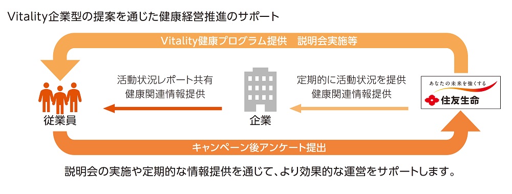 2022 vitality Vitality企業型（サポート図）