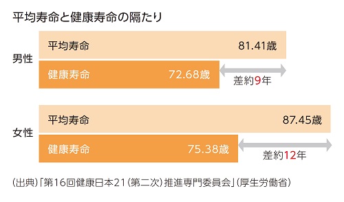 2022 vitality 平均寿命と健康寿命の隔たり