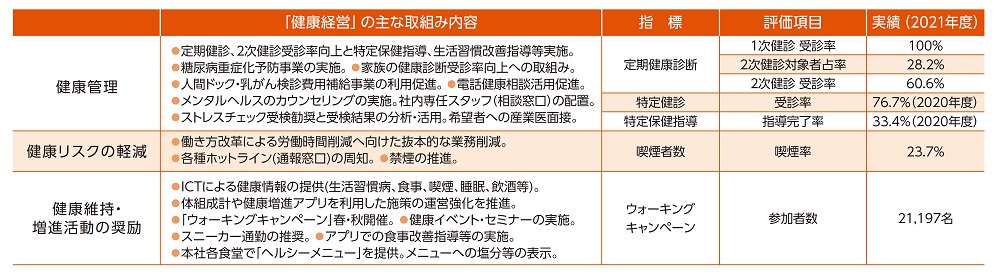 2022 エンゲージメント 健康経営