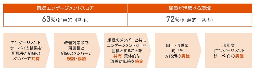 2022 エンゲージメントサーベイ