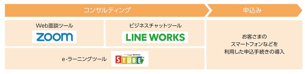 2022 人とデジタル 新たな営業スタイルの確立