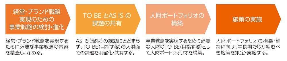 2022 人的資本 人財の定義づくり（４つのフェーズ）