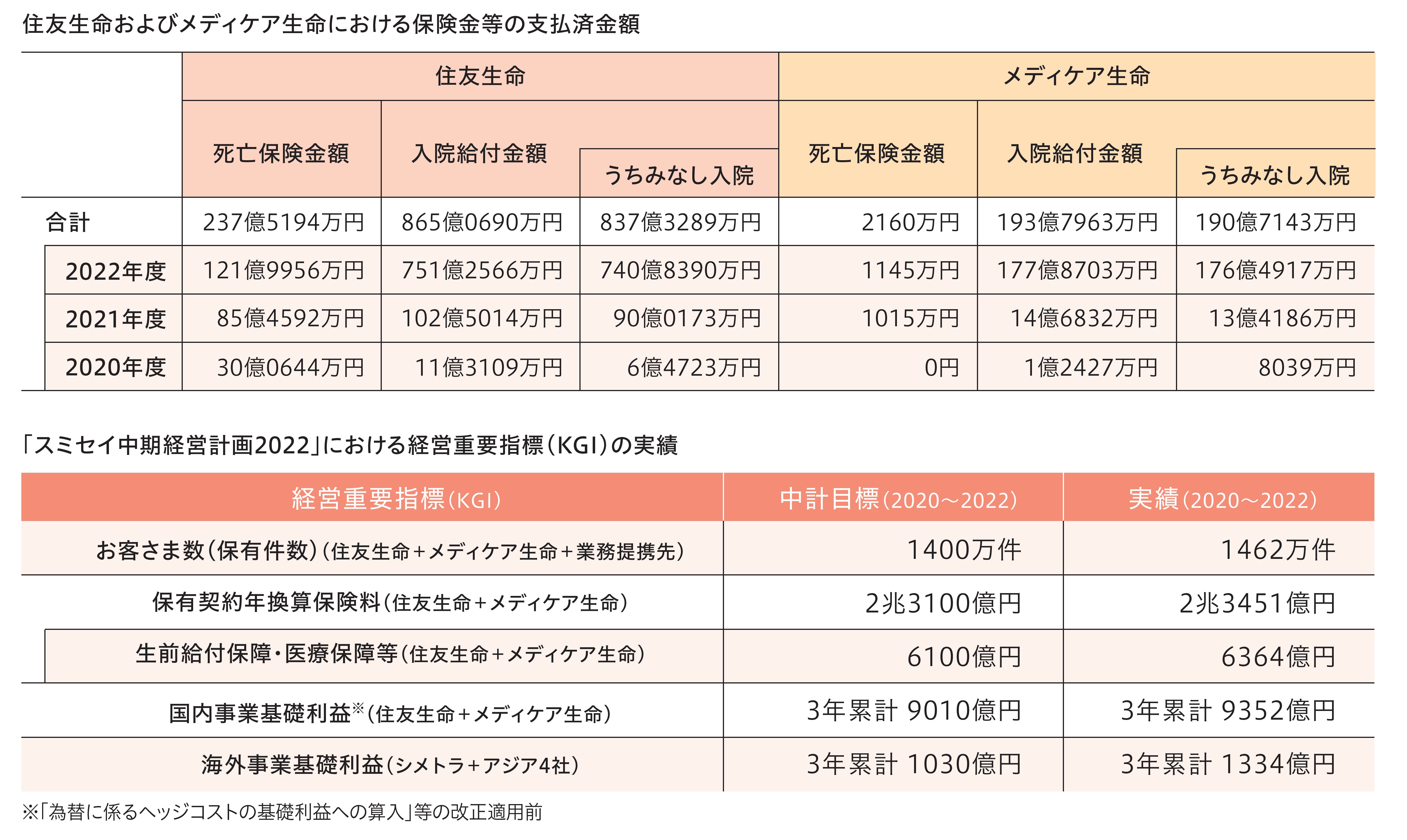 住友生命およびメディケア生命における保険金等の支払済金額