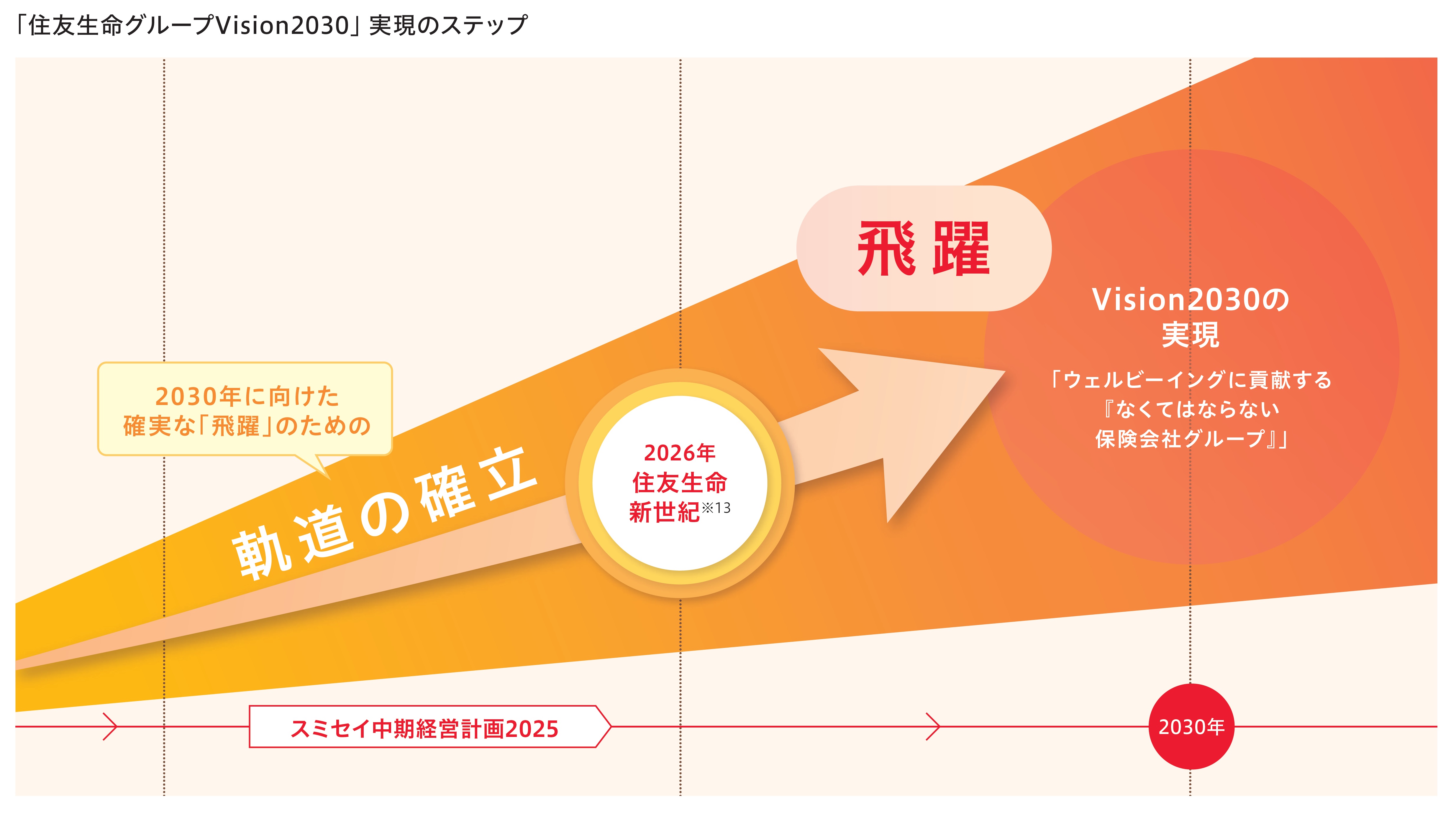 「住友生命グループVision2030」実現のステップ