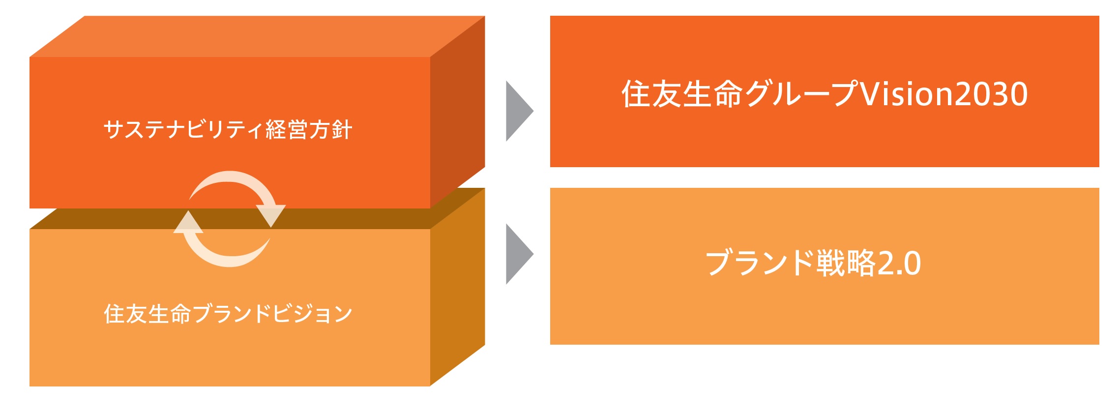 経営方針実現に向けた中長期的に目指す姿