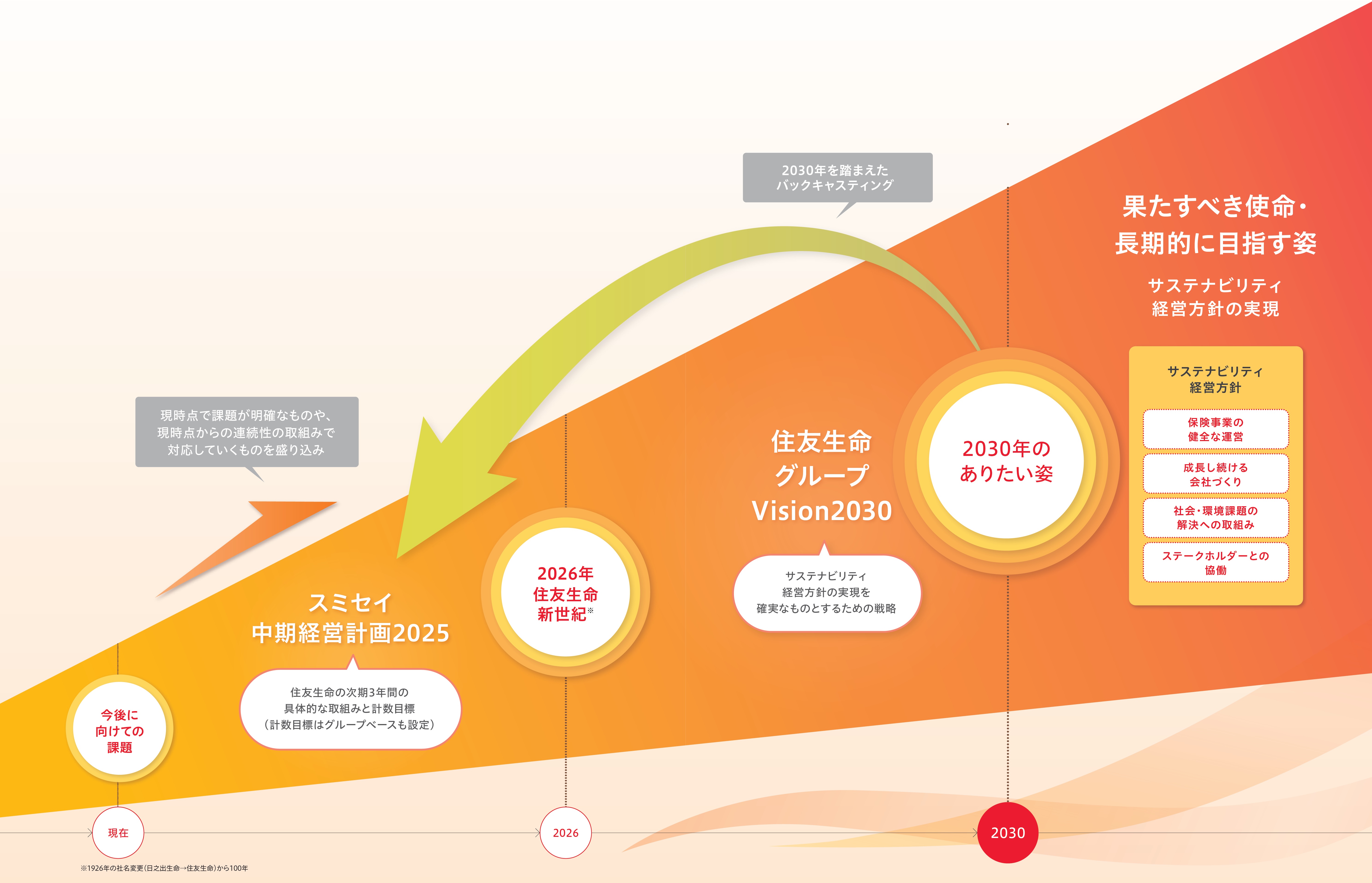 価値創造の全体像