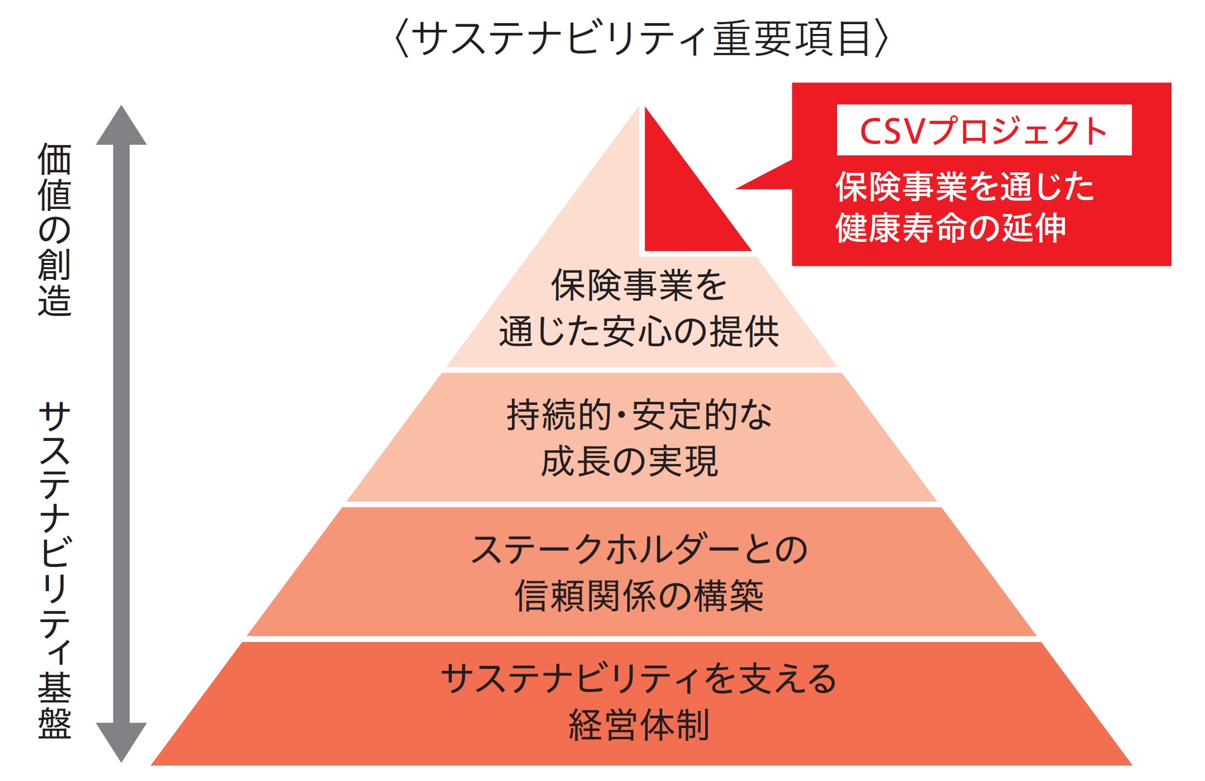 サステナビリティ重要項目