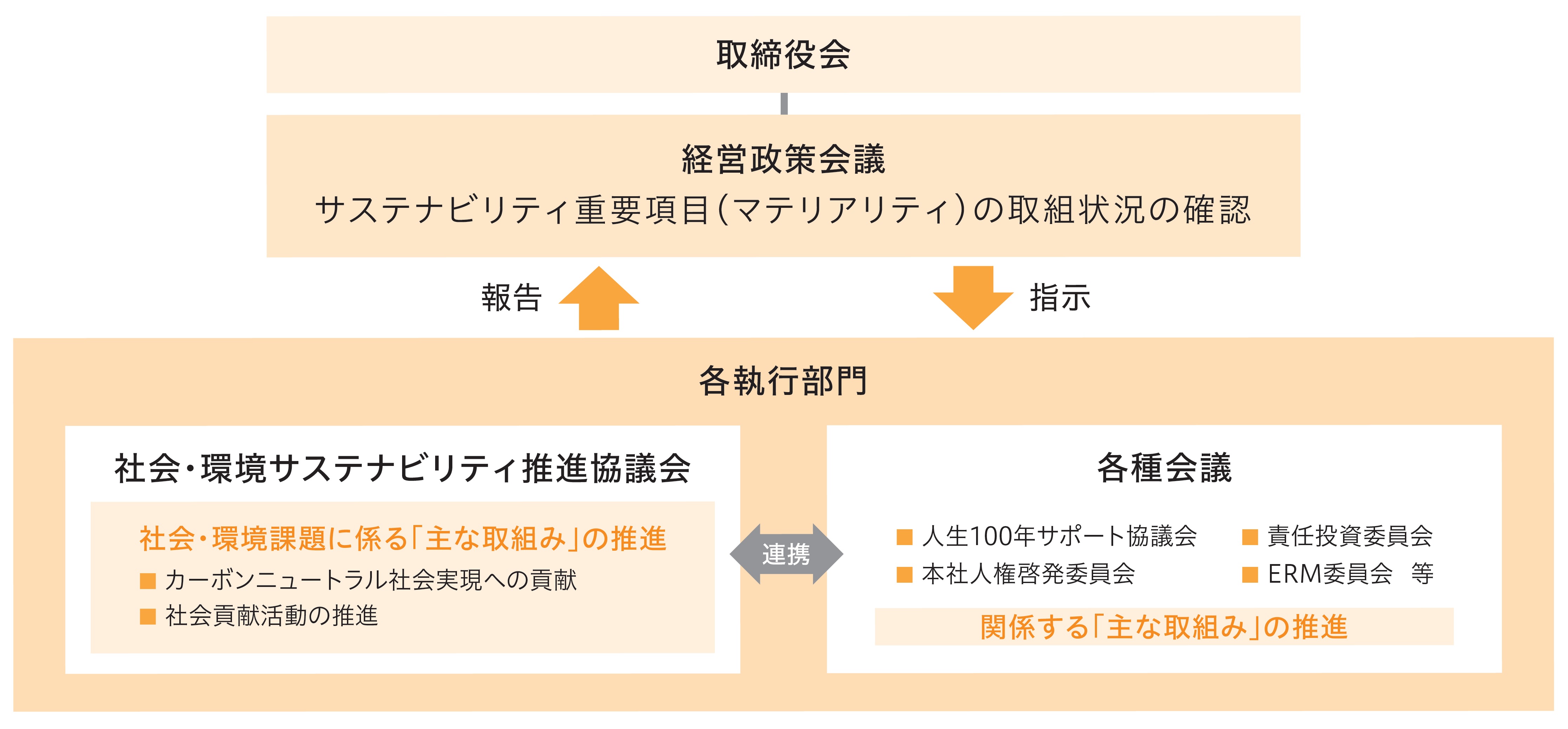 推進体制①