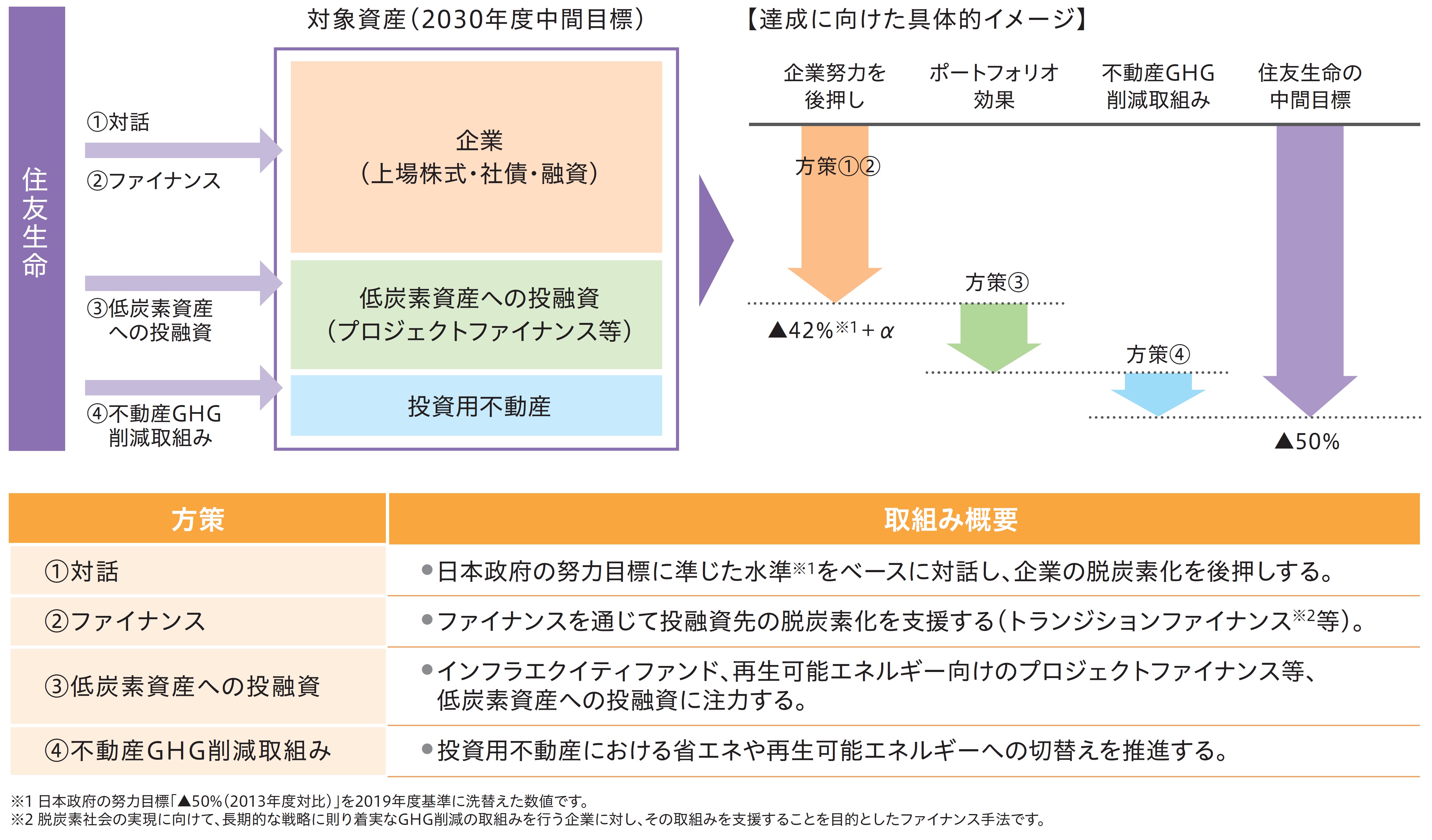 資産ポートフォリオのGHG削減