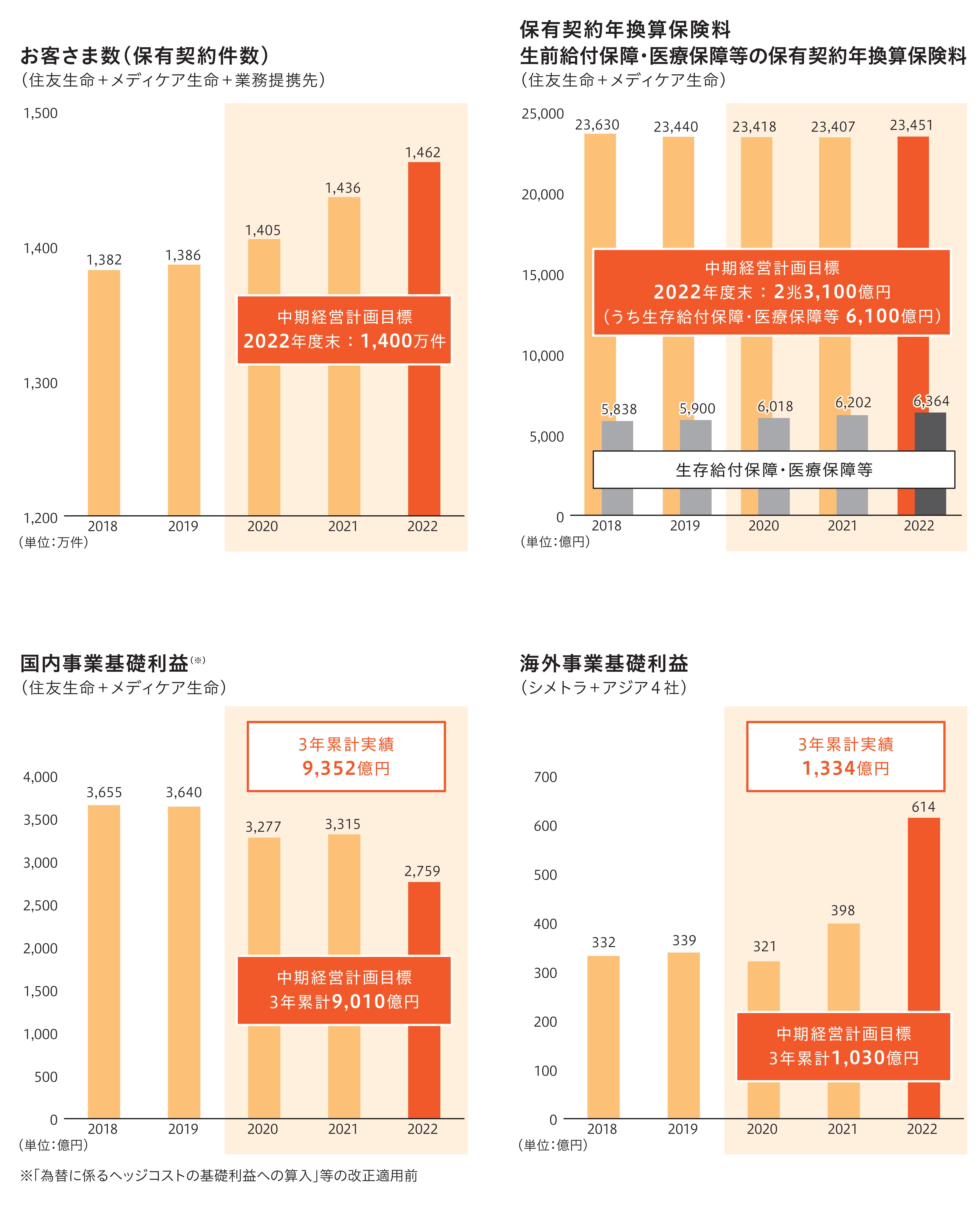 中期経営計画2022KGI遂行結果