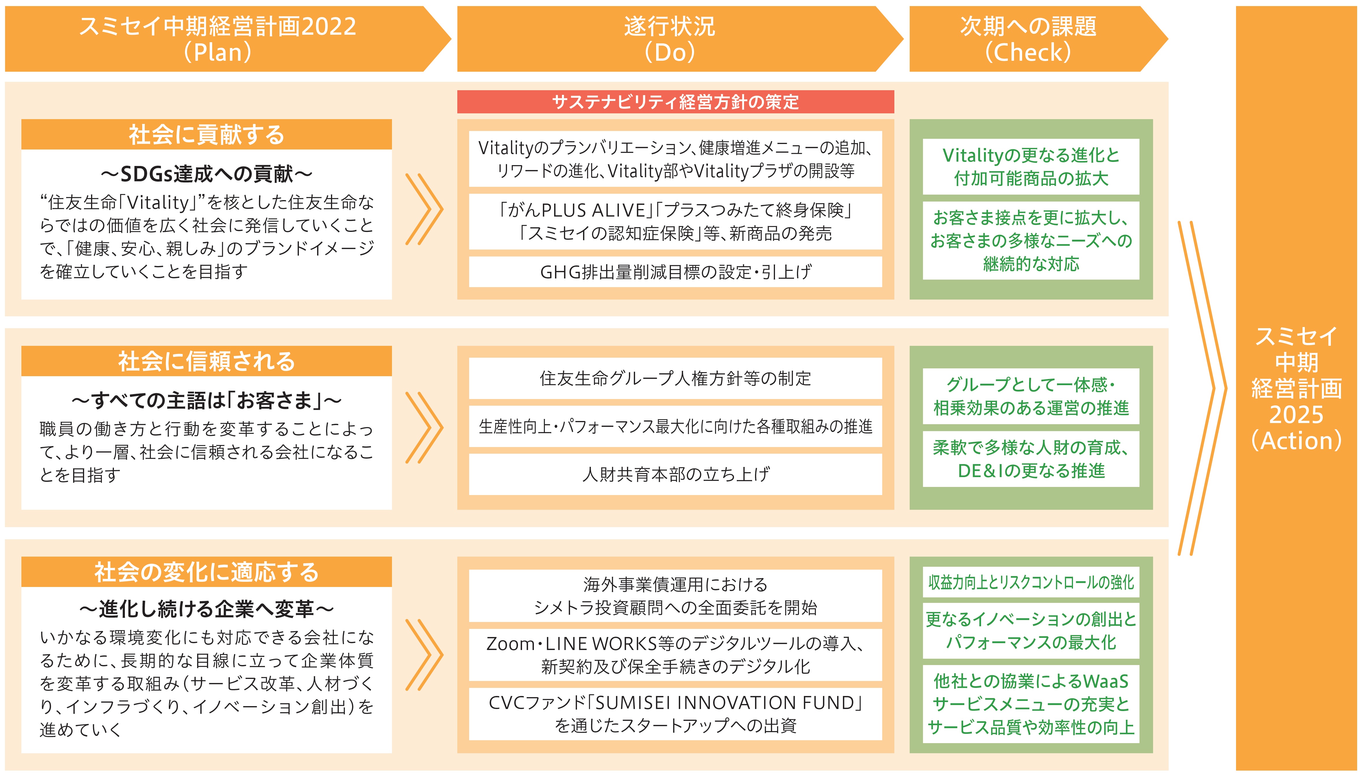 中期経営計画2022振返り