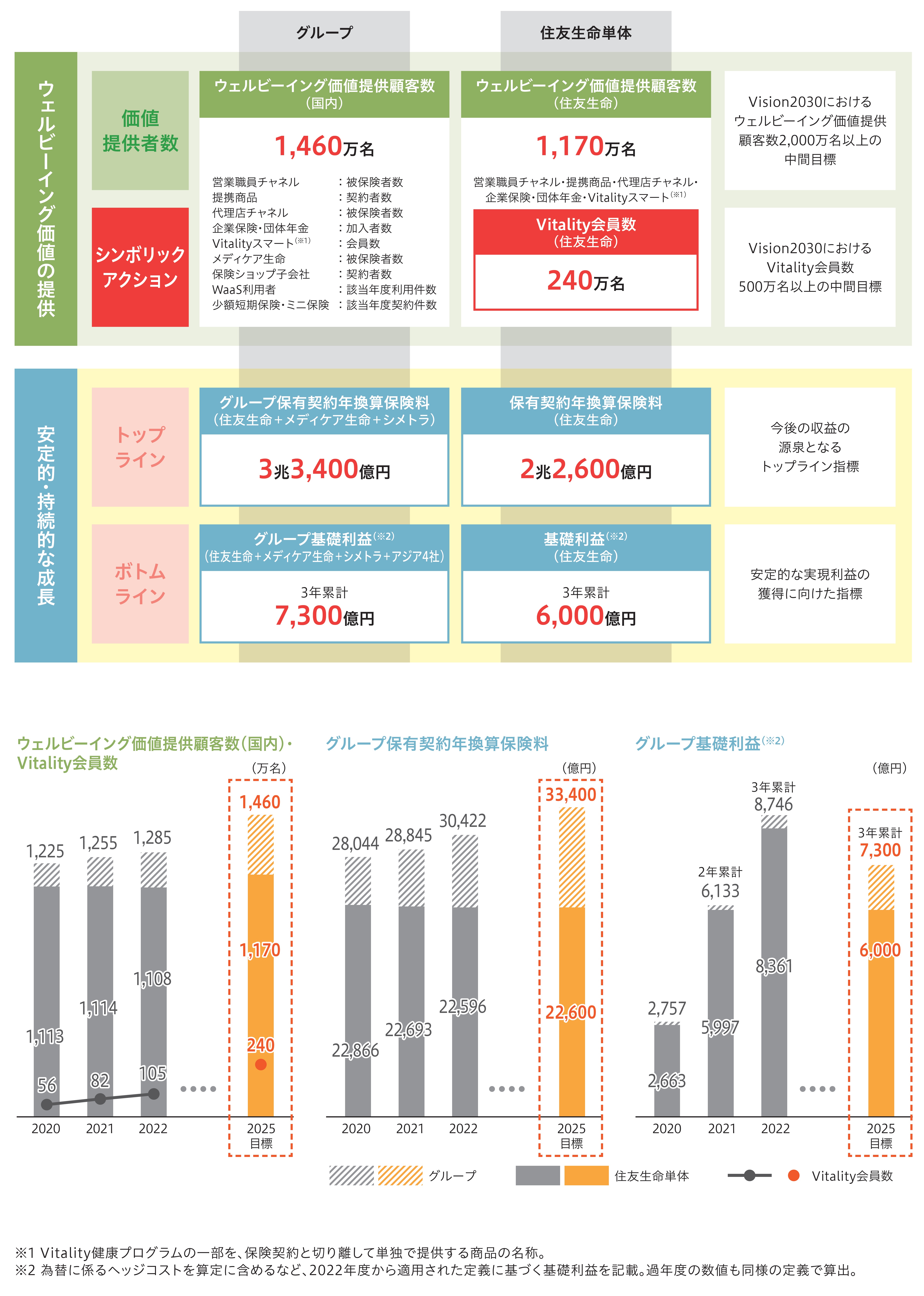 中期経営計画2025KGI